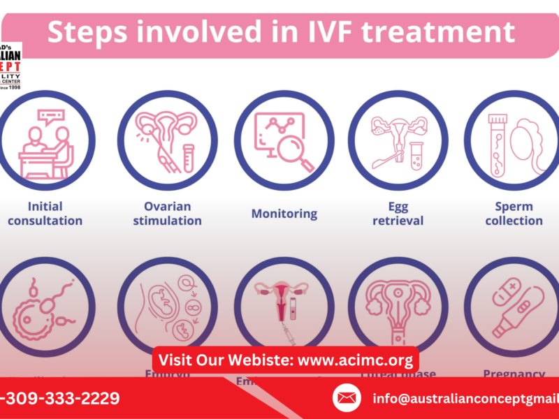 Australian Concept infertility Medical Center in Lahore